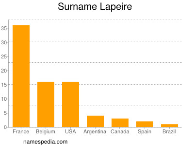 Surname Lapeire