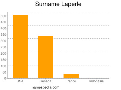 Surname Laperle