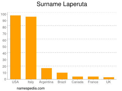 Surname Laperuta