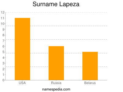 Surname Lapeza