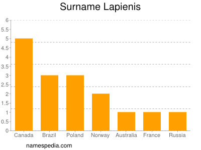 Surname Lapienis