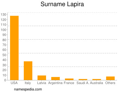 Surname Lapira