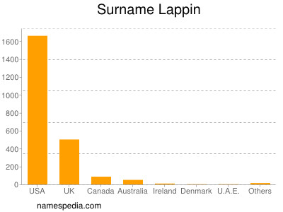 Surname Lappin