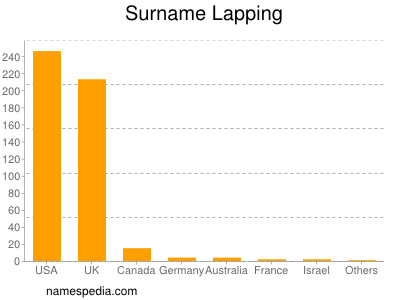 Surname Lapping