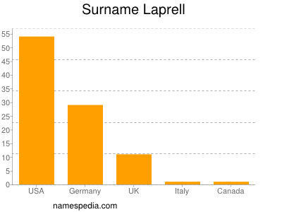 Surname Laprell