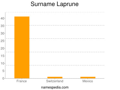 Surname Laprune