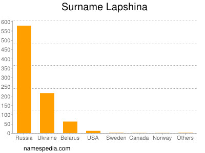 Surname Lapshina