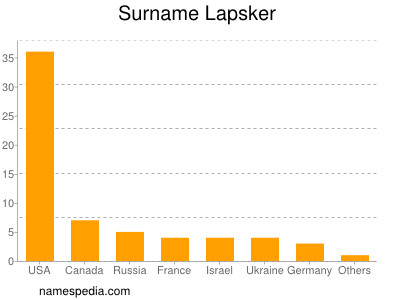 Surname Lapsker