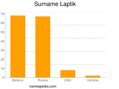 Surname Laptik