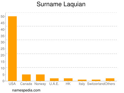 Surname Laquian