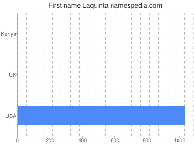 Given name Laquinta