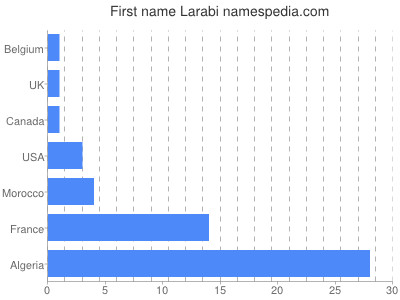Given name Larabi