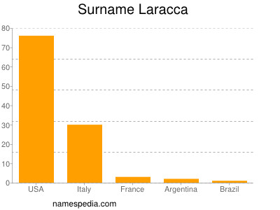 Surname Laracca