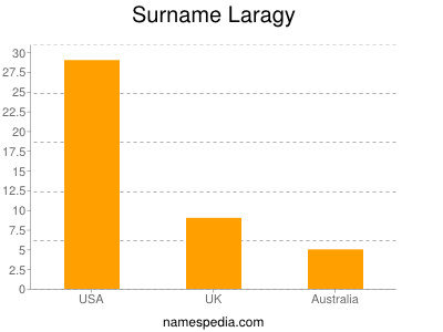Surname Laragy