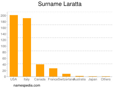 Surname Laratta