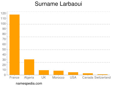 Surname Larbaoui
