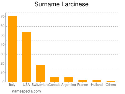 Surname Larcinese