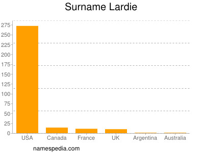 Surname Lardie