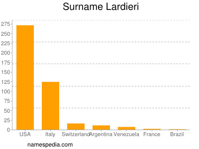 Surname Lardieri