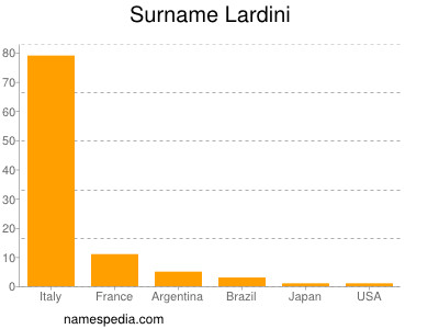 Surname Lardini