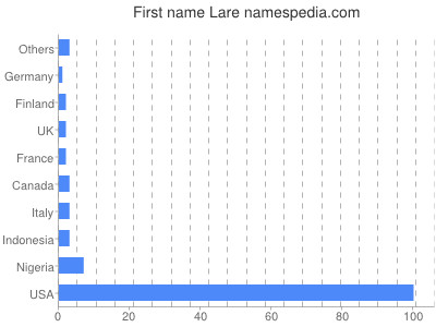 Given name Lare