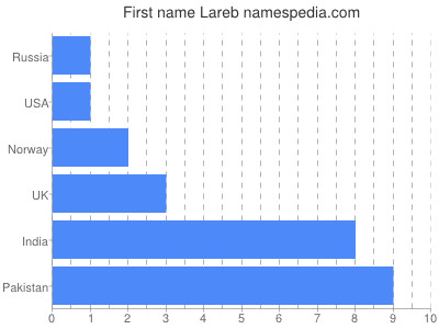 Given name Lareb