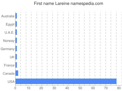 Given name Lareine
