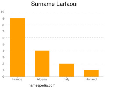 Surname Larfaoui