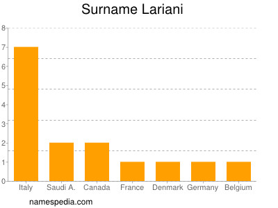 Surname Lariani