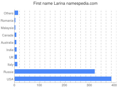 Given name Larina