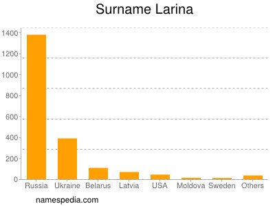 Surname Larina