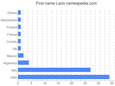 Given name Lario