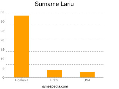 Surname Lariu
