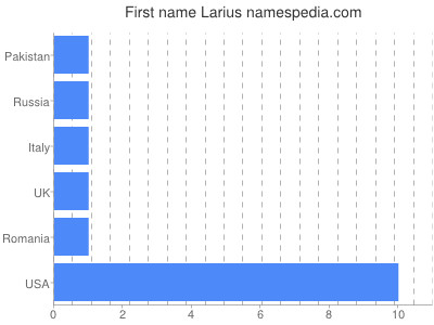 Given name Larius