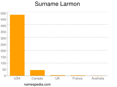 Surname Larmon