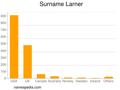 Surname Larner