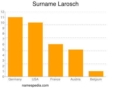 Surname Larosch