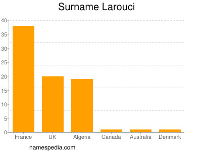 Surname Larouci