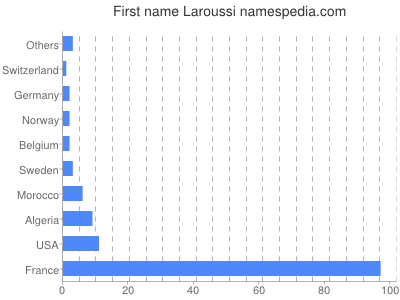 Given name Laroussi