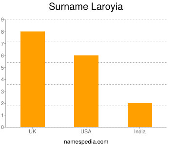 Surname Laroyia