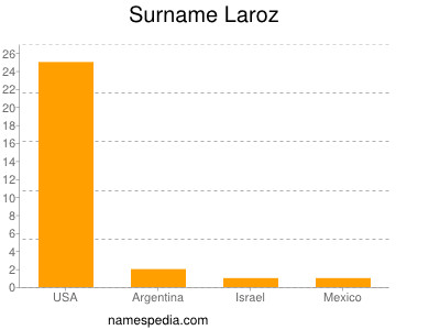 Surname Laroz