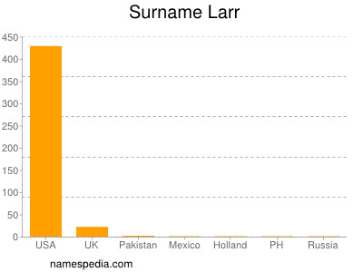 Surname Larr