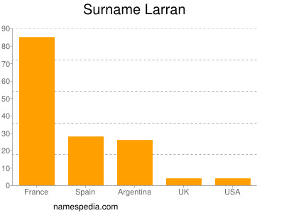 Surname Larran