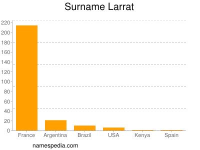 Surname Larrat