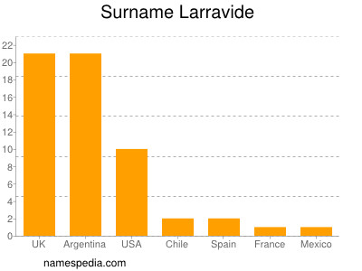 Surname Larravide