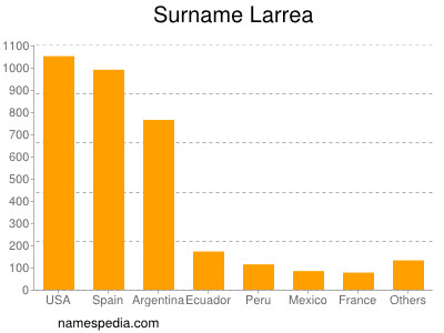 Surname Larrea