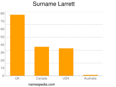 Surname Larrett
