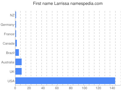 Given name Larrissa
