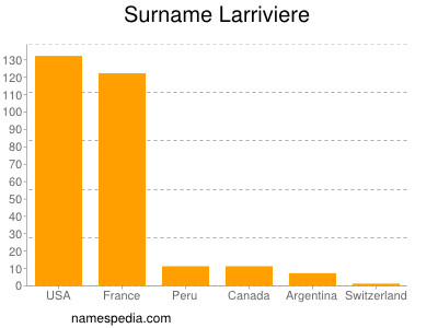 Surname Larriviere