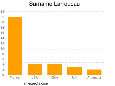 Surname Larroucau